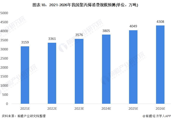 深度分析｜十张图了解2022年中国聚丙烯市场现状与发展趋势 2026年消费规模有望突破4300万吨